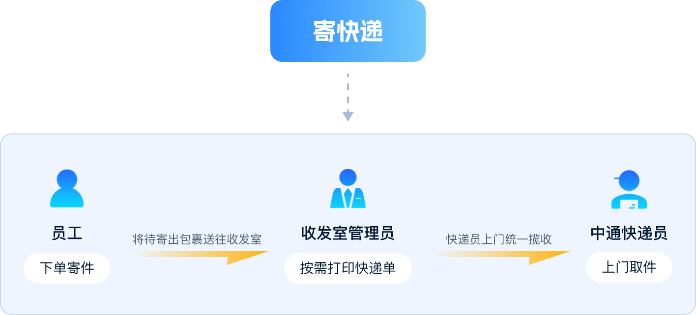 企业收发室寄收快递流程图