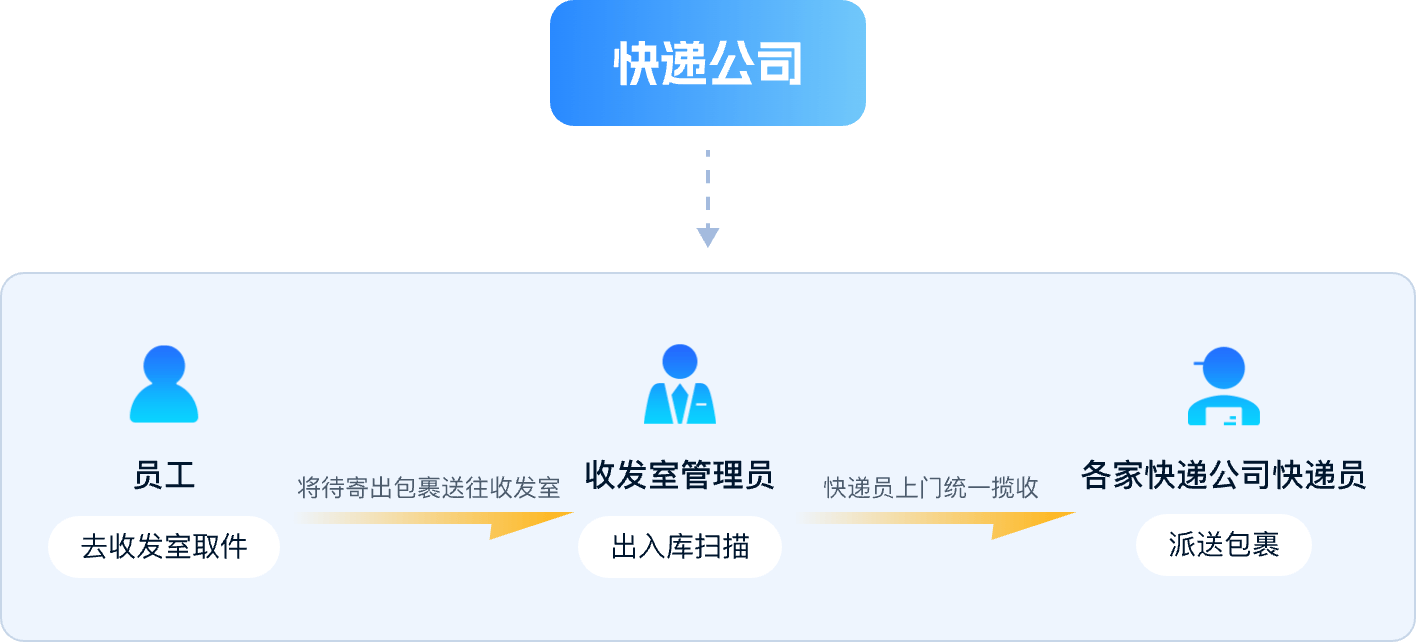 企业收发室寄收快递流程图