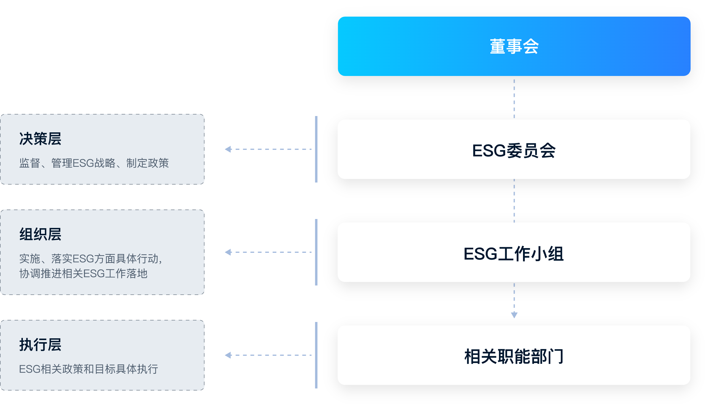 ESG治理架构