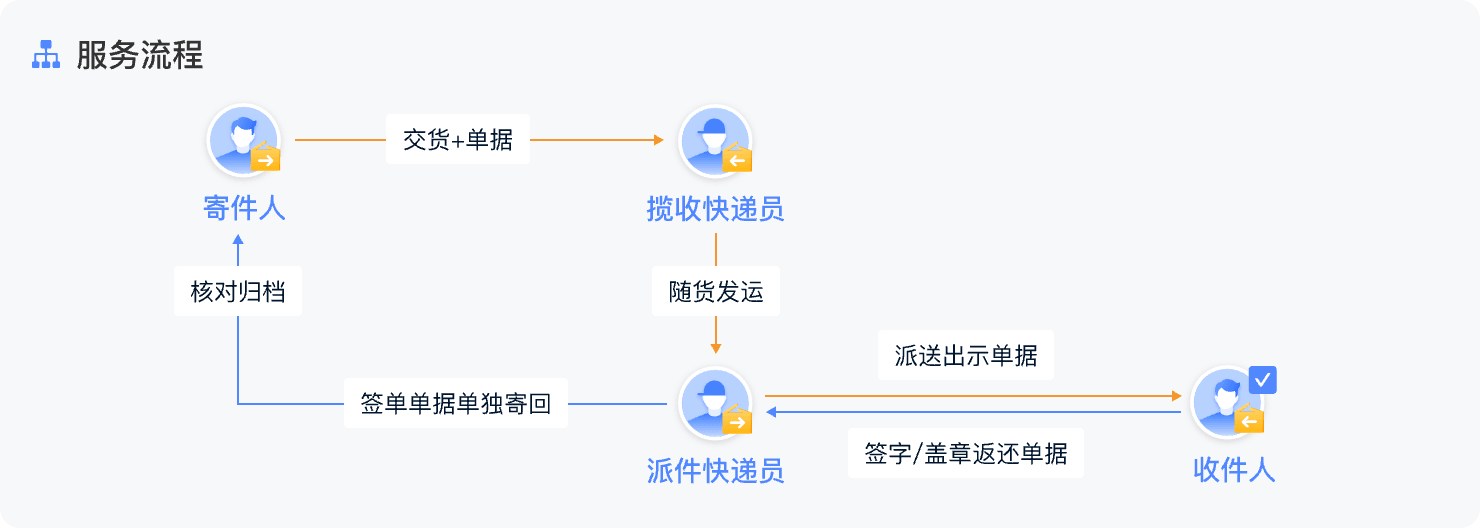 纸质回单示意图
