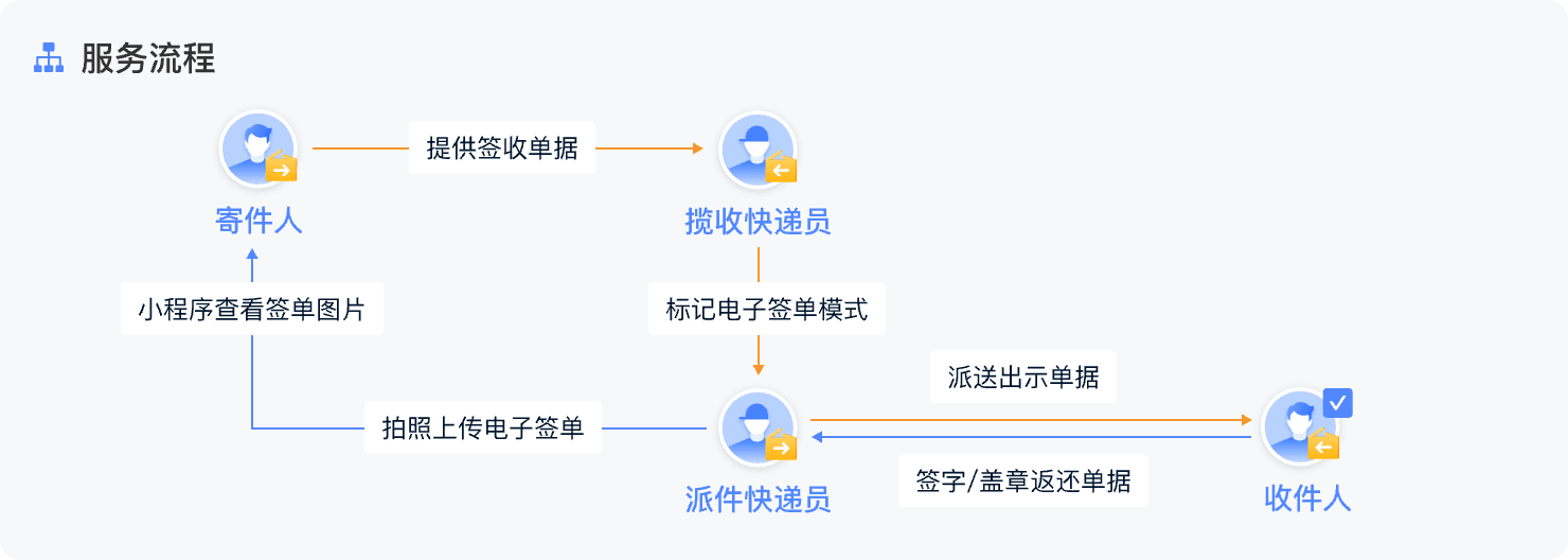 拍照回传示意图